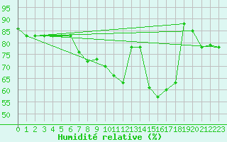 Courbe de l'humidit relative pour Aix-la-Chapelle (All)