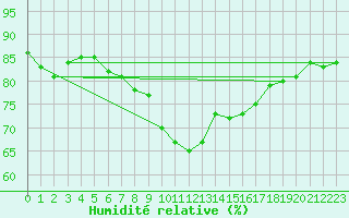 Courbe de l'humidit relative pour Ouessant (29)