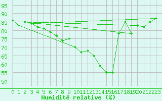 Courbe de l'humidit relative pour Koblenz Falckenstein