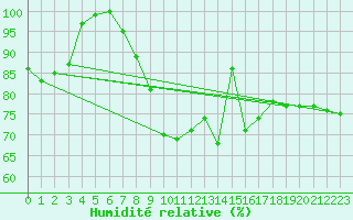 Courbe de l'humidit relative pour Herstmonceux (UK)