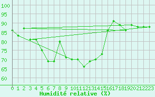 Courbe de l'humidit relative pour Baltasound