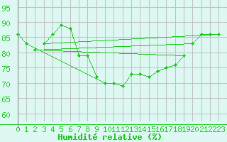 Courbe de l'humidit relative pour Santander (Esp)