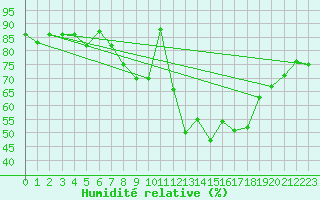 Courbe de l'humidit relative pour Hoerby