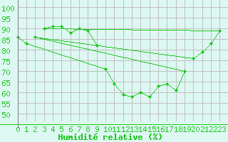Courbe de l'humidit relative pour Archigny (86)