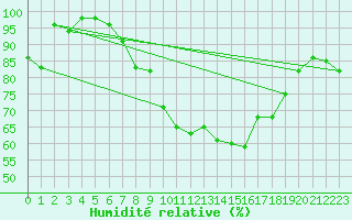 Courbe de l'humidit relative pour Gelbelsee