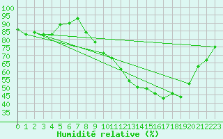 Courbe de l'humidit relative pour Toussus-le-Noble (78)