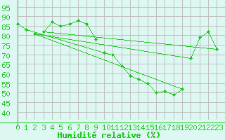 Courbe de l'humidit relative pour Lyon - Saint-Exupry (69)
