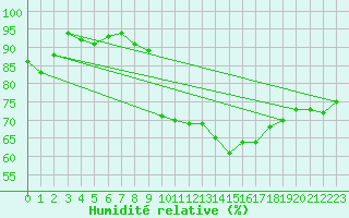 Courbe de l'humidit relative pour Rodez (12)