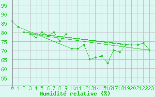 Courbe de l'humidit relative pour Lanvoc (29)