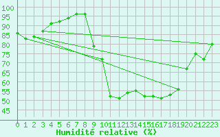 Courbe de l'humidit relative pour Cuxac-Cabards (11)