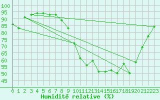 Courbe de l'humidit relative pour Ballyhaise, Cavan