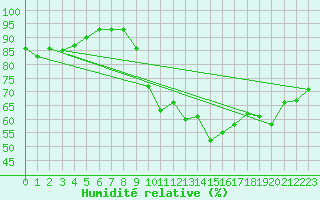 Courbe de l'humidit relative pour La Roche-sur-Yon (85)
