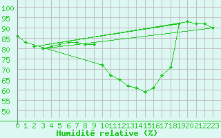 Courbe de l'humidit relative pour Cap Ferret (33)