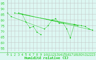 Courbe de l'humidit relative pour Eggegrund