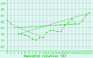 Courbe de l'humidit relative pour Selonnet - Chabanon (04)