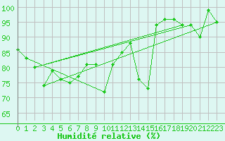 Courbe de l'humidit relative pour Piz Martegnas