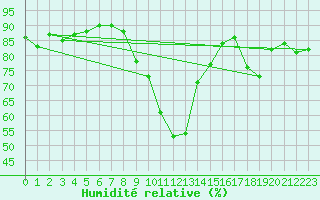 Courbe de l'humidit relative pour Eu (76)