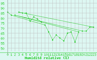 Courbe de l'humidit relative pour Leiser Berge