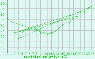 Courbe de l'humidit relative pour Vannes-Sn (56)