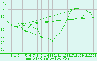Courbe de l'humidit relative pour Landeck