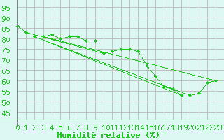 Courbe de l'humidit relative pour Agen (47)
