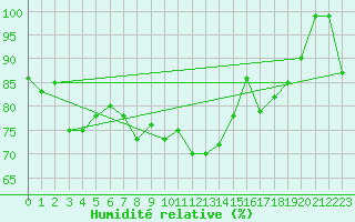 Courbe de l'humidit relative pour Robiei