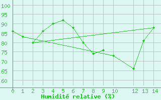 Courbe de l'humidit relative pour Balea Lac