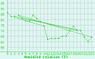 Courbe de l'humidit relative pour Toulouse-Francazal (31)