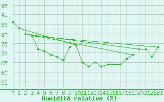 Courbe de l'humidit relative pour Llanes