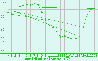 Courbe de l'humidit relative pour Soulaines (10)