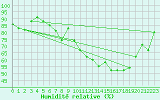 Courbe de l'humidit relative pour Eisenach
