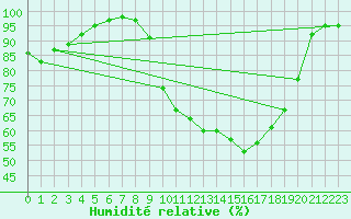 Courbe de l'humidit relative pour Paray-le-Monial - St-Yan (71)