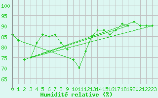 Courbe de l'humidit relative pour Sanary-sur-Mer (83)