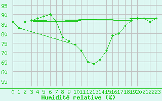 Courbe de l'humidit relative pour Baraolt