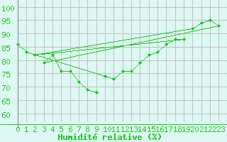 Courbe de l'humidit relative pour Kaufbeuren-Oberbeure