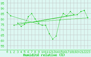 Courbe de l'humidit relative pour Prestwick Rnas