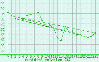 Courbe de l'humidit relative pour Machichaco Faro