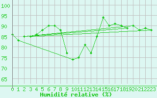 Courbe de l'humidit relative pour Motril