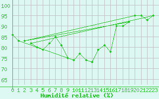 Courbe de l'humidit relative pour Piding