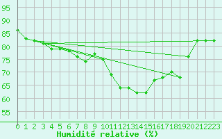 Courbe de l'humidit relative pour Dieppe (76)