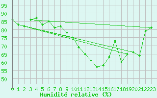 Courbe de l'humidit relative pour Isola Stromboli