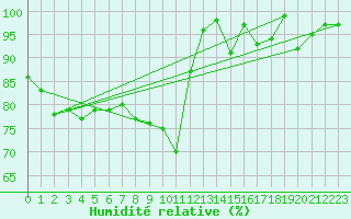 Courbe de l'humidit relative pour Valderredible, Polientes