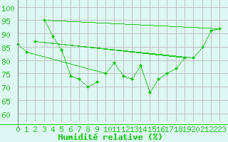 Courbe de l'humidit relative pour Giessen