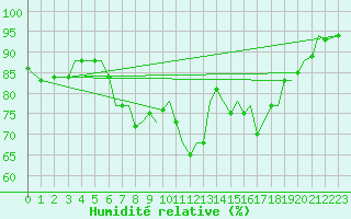 Courbe de l'humidit relative pour Jersey (UK)