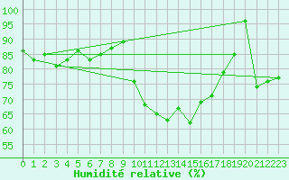 Courbe de l'humidit relative pour Arosa