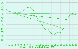 Courbe de l'humidit relative pour Brest (29)