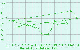 Courbe de l'humidit relative pour Kemi Ajos