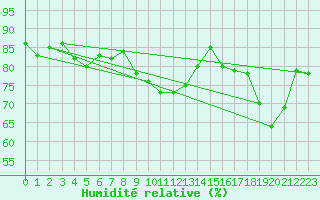 Courbe de l'humidit relative pour West Freugh