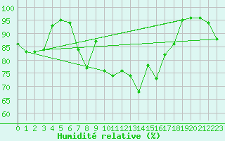 Courbe de l'humidit relative pour Envalira (And)