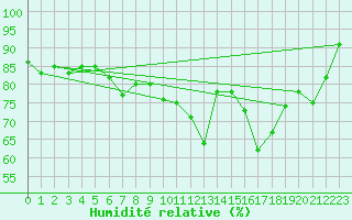 Courbe de l'humidit relative pour Napf (Sw)